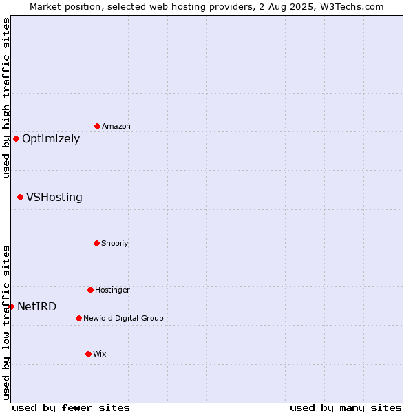 Market position of VSHosting vs. Optimizely vs. NetIRD
