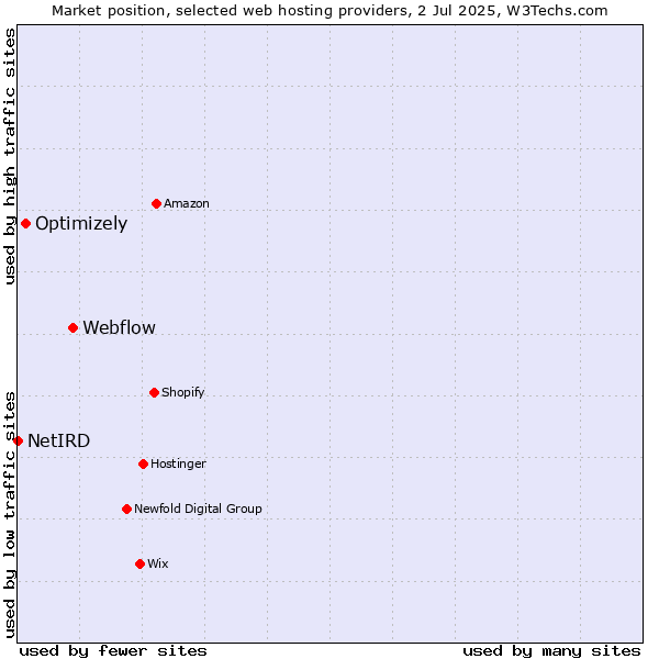 Market position of Webflow vs. Optimizely vs. NetIRD