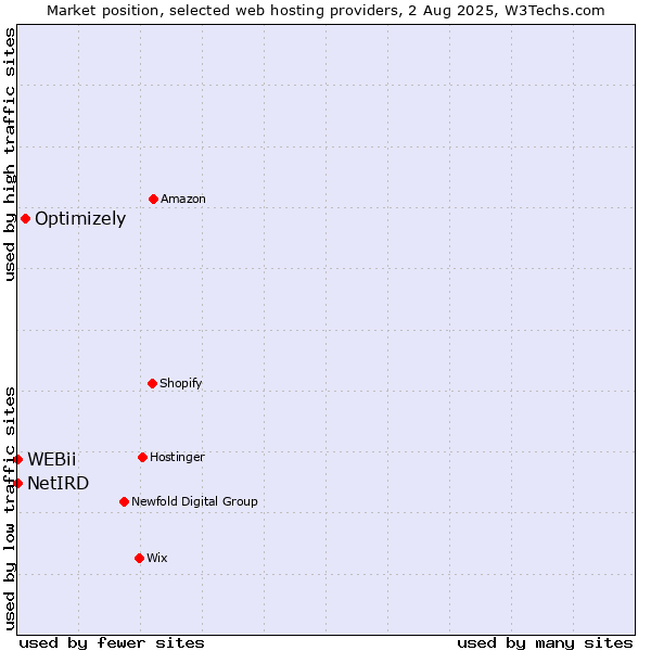 Market position of Optimizely vs. NetIRD vs. WEBii