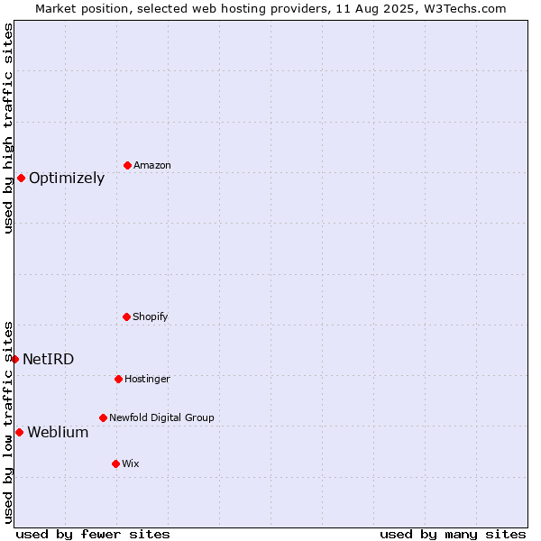 Market position of Optimizely vs. Weblium vs. NetIRD