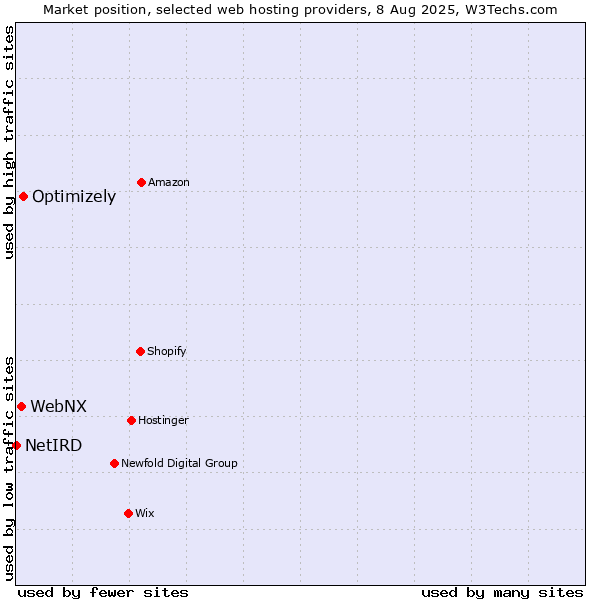 Market position of Optimizely vs. WebNX vs. NetIRD