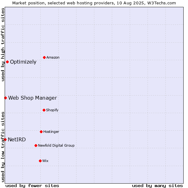 Market position of Optimizely vs. Web Shop Manager vs. NetIRD