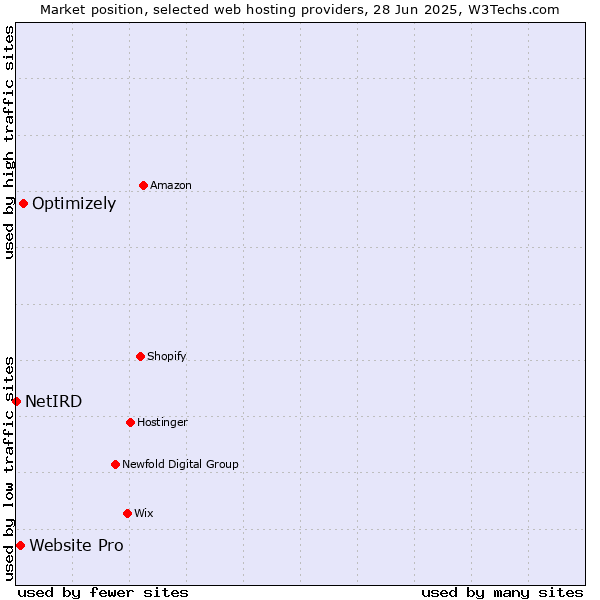 Market position of Optimizely vs. Website Pro vs. NetIRD