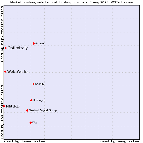 Market position of Optimizely vs. Web Werks vs. NetIRD