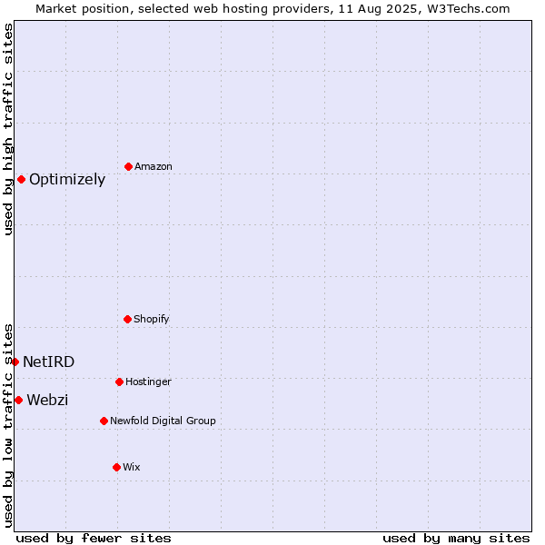 Market position of Optimizely vs. Webzi vs. NetIRD
