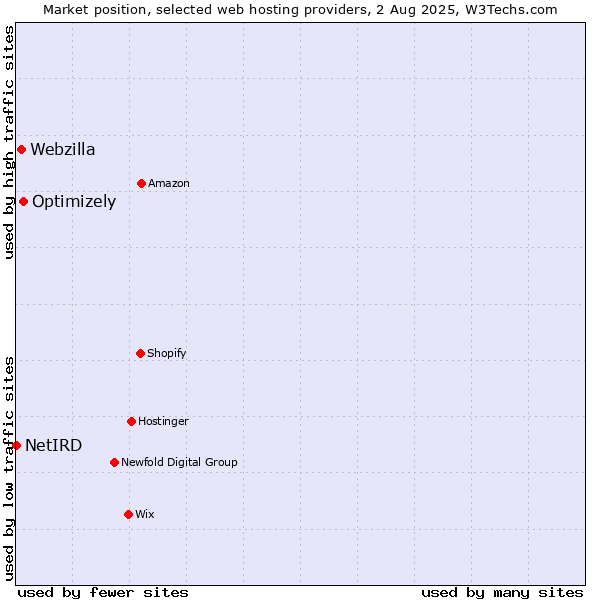 Market position of Optimizely vs. Webzilla vs. NetIRD