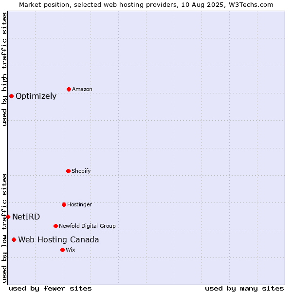Market position of Web Hosting Canada vs. Optimizely vs. NetIRD