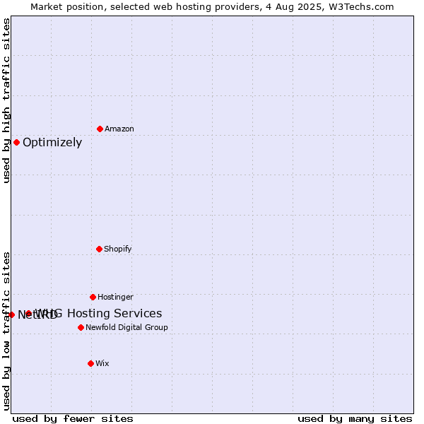 Market position of WHG Hosting Services vs. Optimizely vs. NetIRD