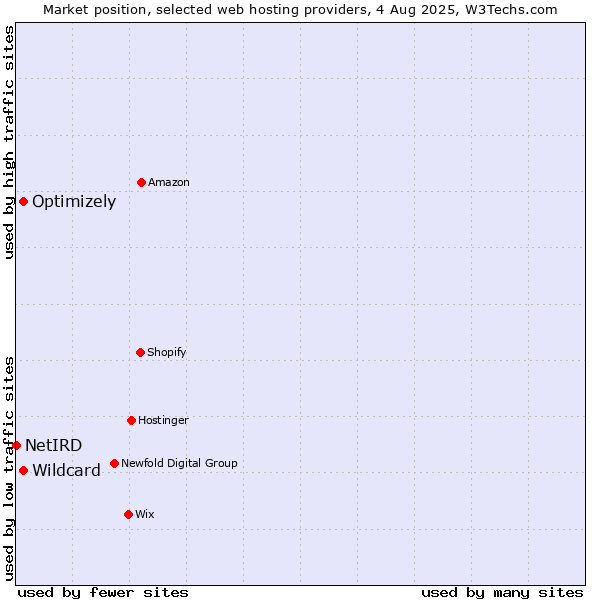 Market position of Optimizely vs. Wildcard vs. NetIRD