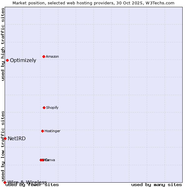 Market position of Optimizely vs. NetIRD vs. Wire & Wireless