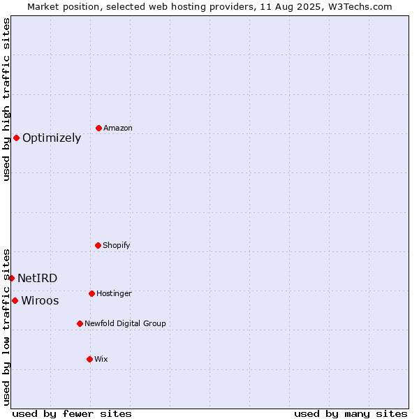 Market position of Optimizely vs. Wiroos vs. NetIRD