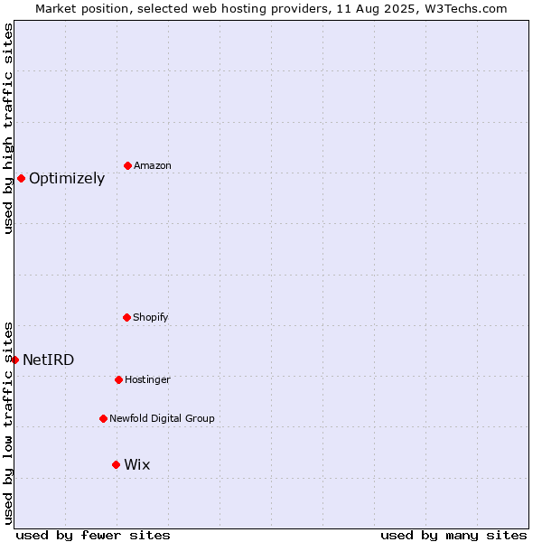 Market position of Wix vs. Optimizely vs. NetIRD