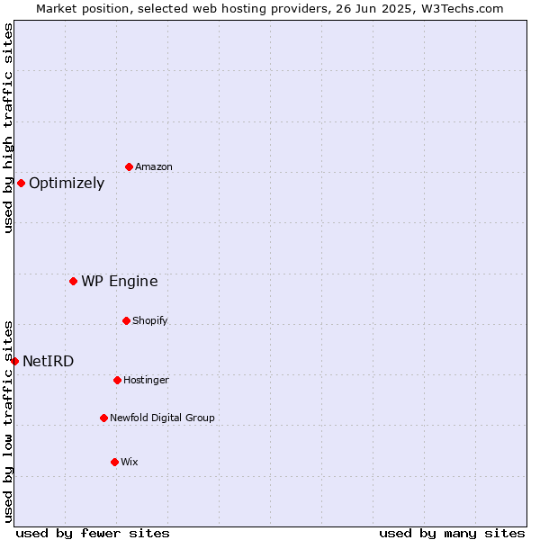 Market position of WP Engine vs. Optimizely vs. NetIRD