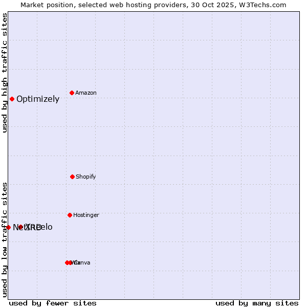 Market position of Xneelo vs. Optimizely vs. NetIRD