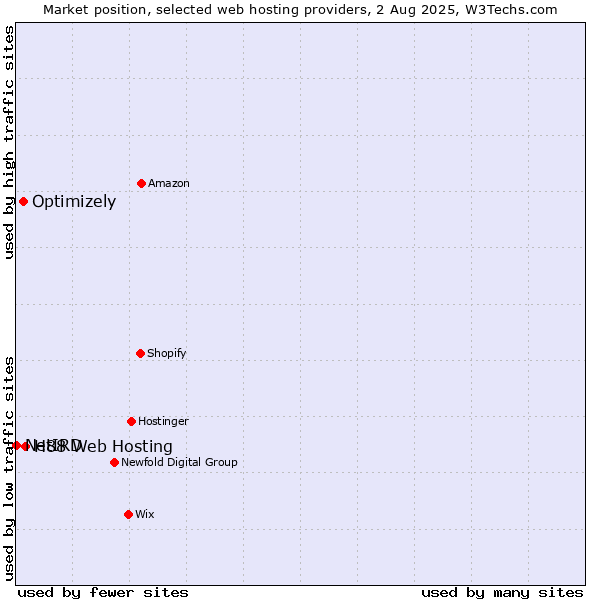 Market position of H88 Web Hosting vs. Optimizely vs. NetIRD
