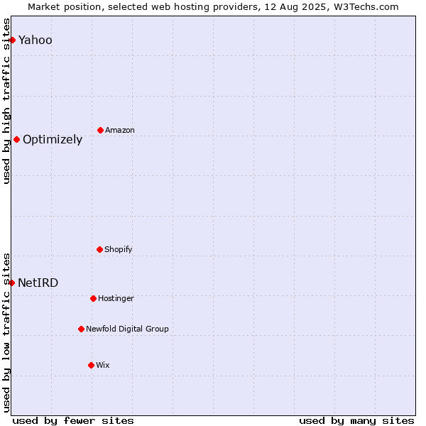 Market position of Optimizely vs. Yahoo vs. NetIRD
