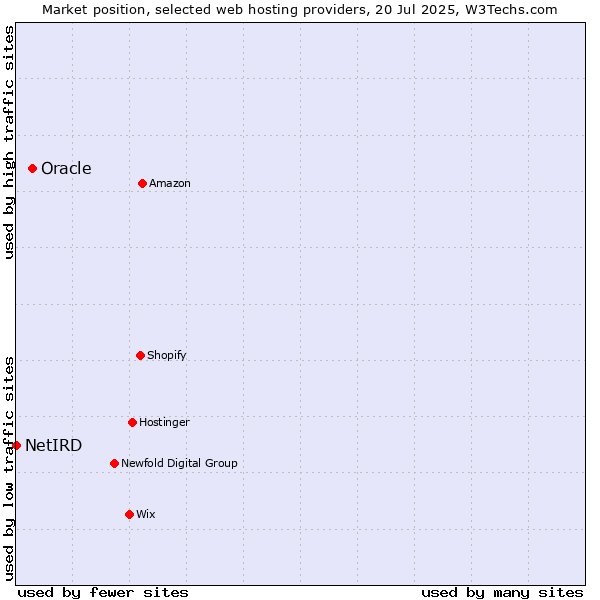 Market position of Oracle vs. NetIRD