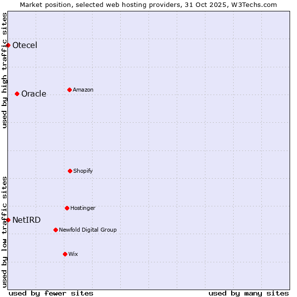 Market position of Oracle vs. NetIRD vs. Otecel