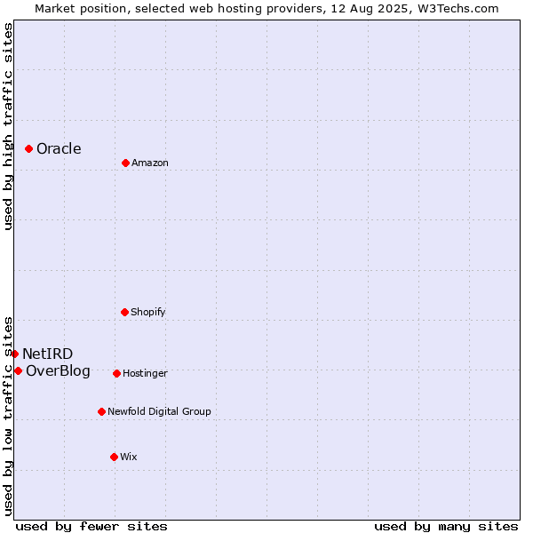 Market position of Oracle vs. OverBlog vs. NetIRD