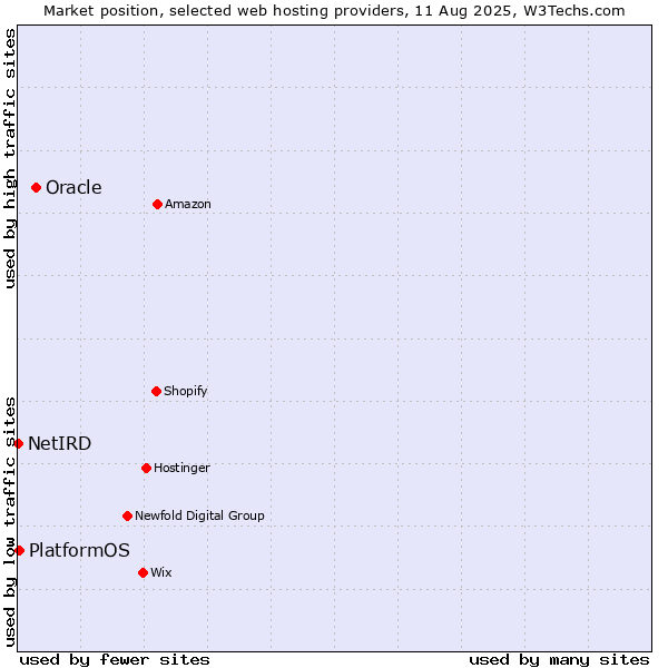 Market position of Oracle vs. PlatformOS vs. NetIRD