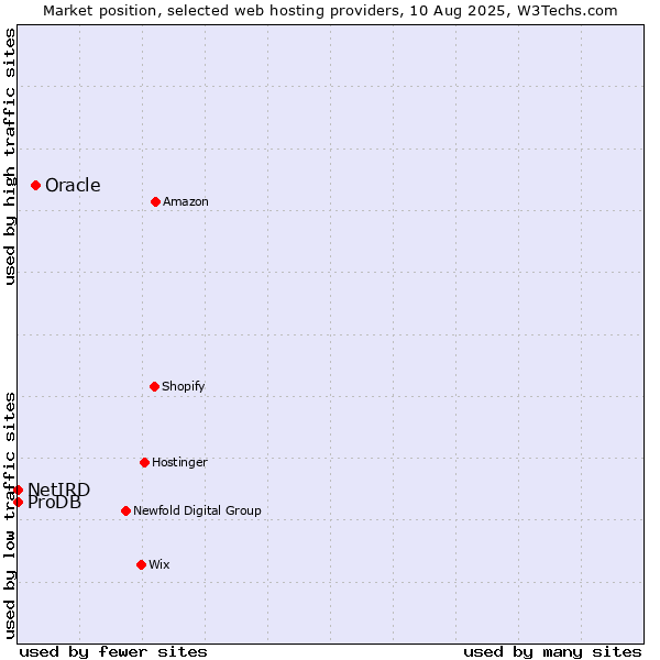 Market position of Oracle vs. ProDB vs. NetIRD