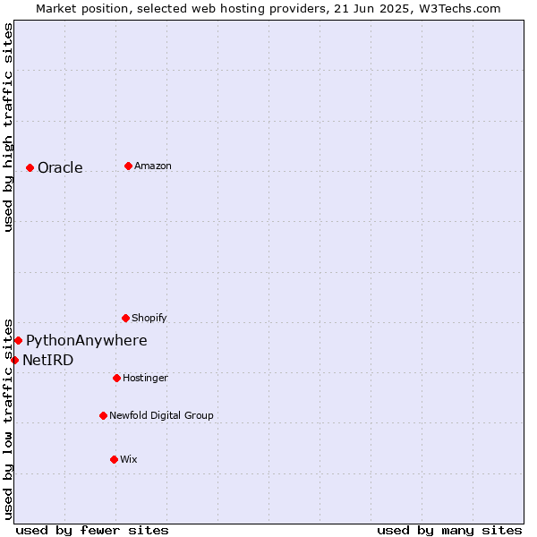 Market position of Oracle vs. PythonAnywhere vs. NetIRD