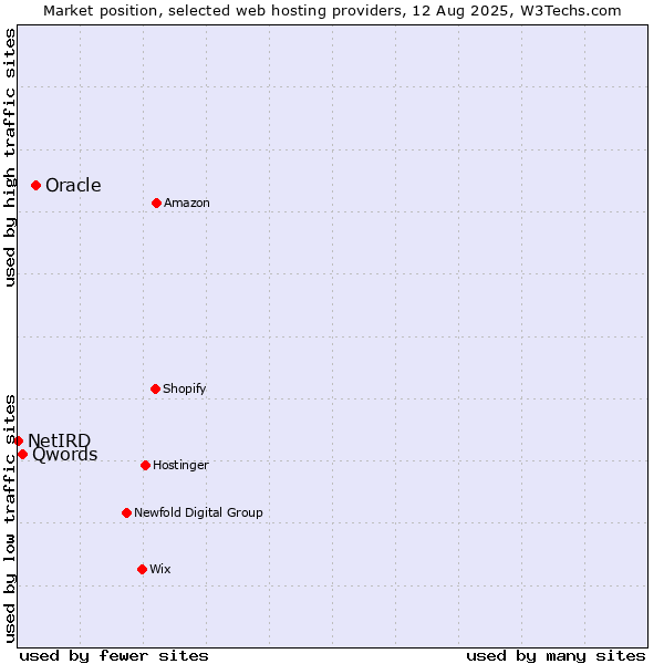 Market position of Oracle vs. Qwords vs. NetIRD