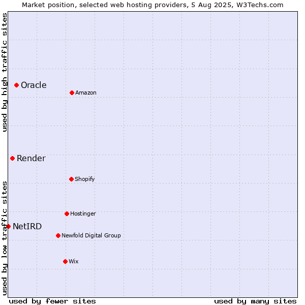 Market position of Oracle vs. Render vs. NetIRD