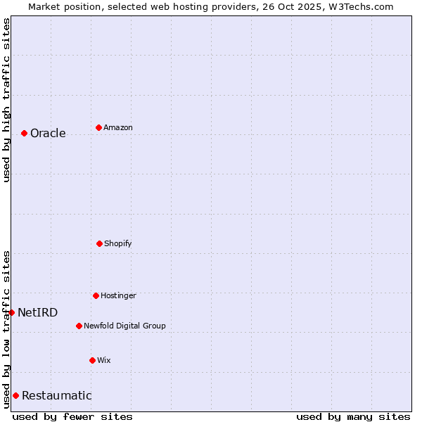 Market position of Oracle vs. Restaumatic vs. NetIRD