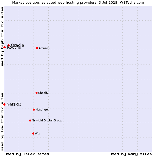 Market position of Oracle vs. Root.lu vs. NetIRD