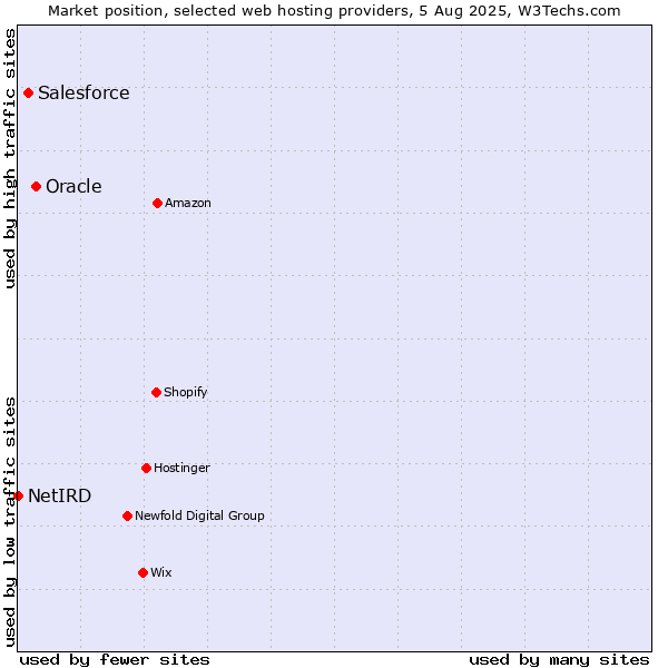 Market position of Oracle vs. Salesforce vs. NetIRD
