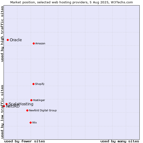 Market position of Oracle vs. ScalaHosting vs. NetIRD
