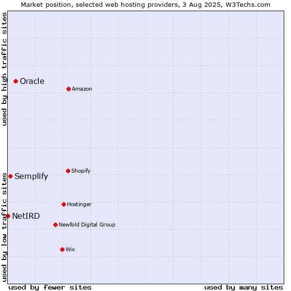 Market position of Oracle vs. Semplify vs. NetIRD