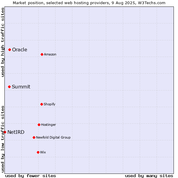 Market position of Oracle vs. Summit vs. NetIRD