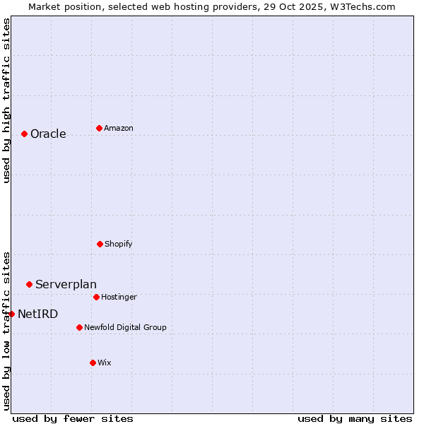 Market position of Serverplan vs. Oracle vs. NetIRD