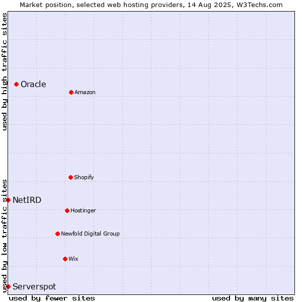 Market position of Oracle vs. Serverspot vs. NetIRD