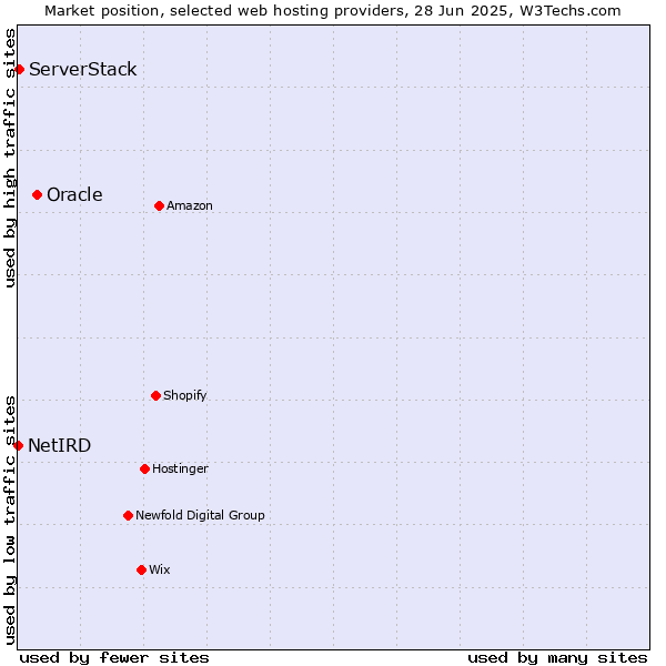 Market position of Oracle vs. ServerStack vs. NetIRD