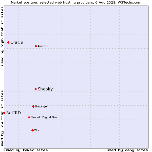Market position of Shopify vs. Oracle vs. NetIRD