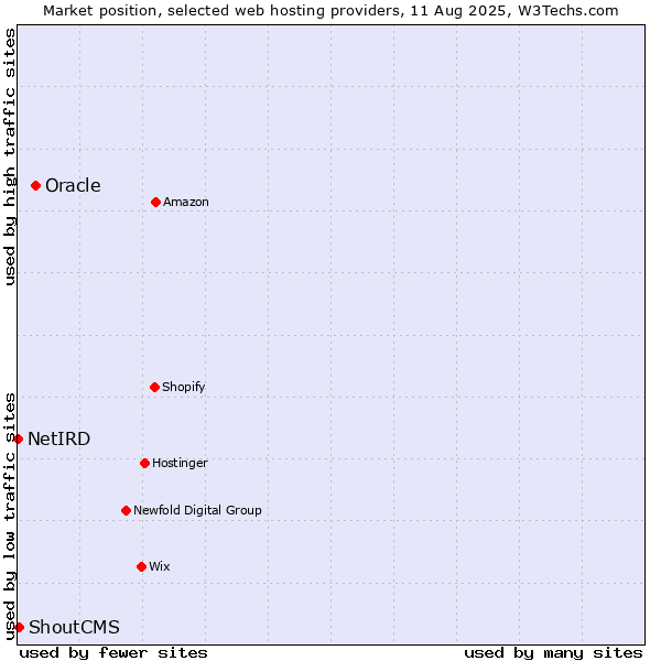 Market position of Oracle vs. ShoutCMS vs. NetIRD