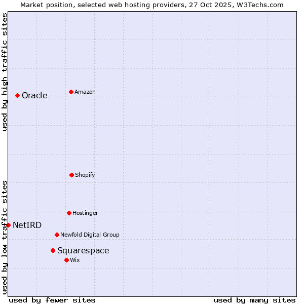 Market position of Squarespace vs. Oracle vs. NetIRD