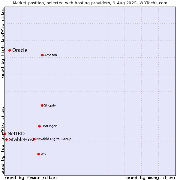 Market position of Oracle vs. StableHost vs. NetIRD