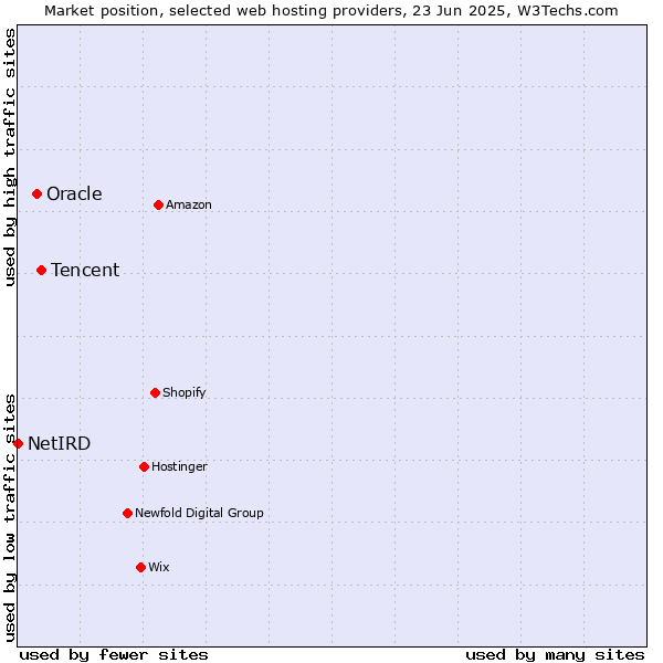 Market position of Tencent vs. Oracle vs. NetIRD