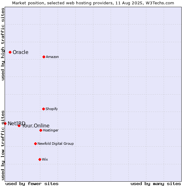Market position of Your.Online vs. Oracle vs. NetIRD