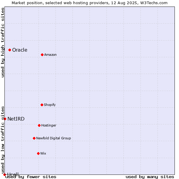 Market position of Oracle vs. NetIRD vs. Ucell