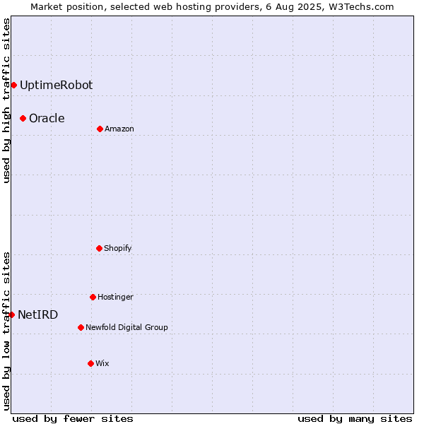 Market position of Oracle vs. UptimeRobot vs. NetIRD