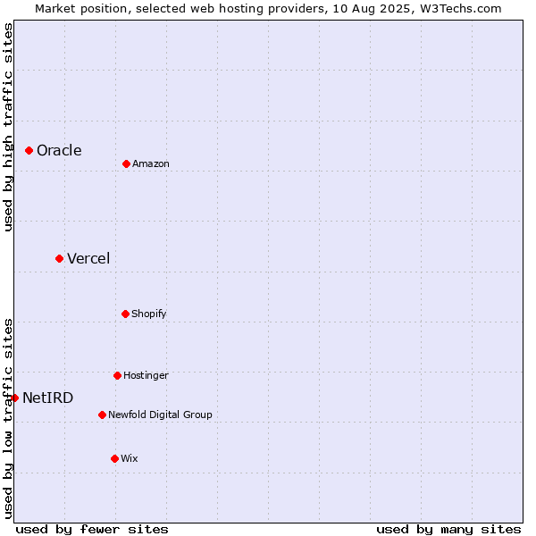 Market position of Vercel vs. Oracle vs. NetIRD