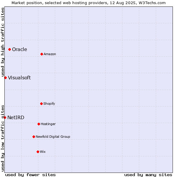 Market position of Oracle vs. Visualsoft vs. NetIRD