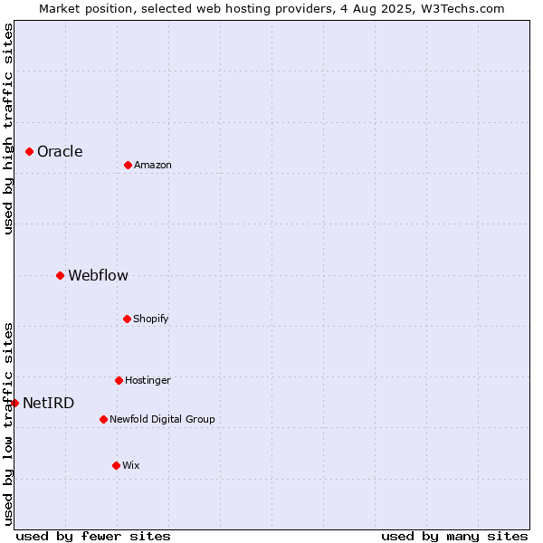 Market position of Webflow vs. Oracle vs. NetIRD