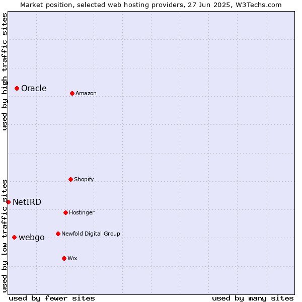Market position of Oracle vs. webgo vs. NetIRD