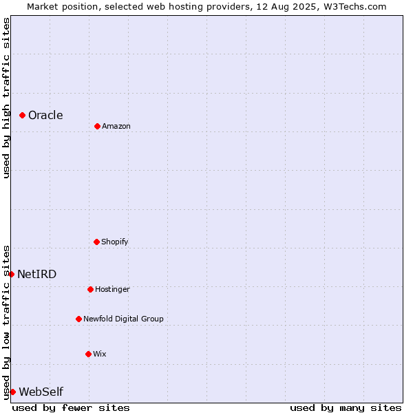 Market position of Oracle vs. WebSelf vs. NetIRD